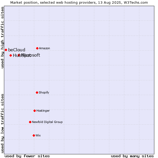 Market position of Microsoft vs. HubSpot vs. beCloud