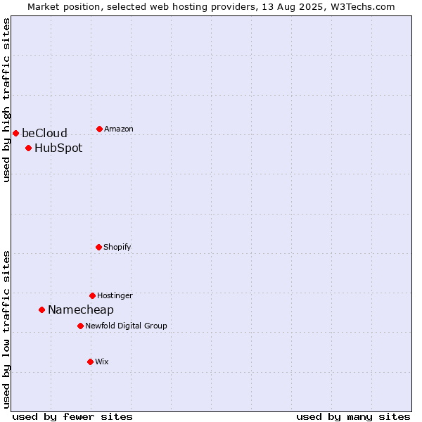 Market position of Namecheap vs. HubSpot vs. beCloud
