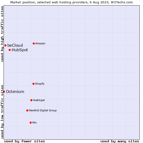 Market position of HubSpot vs. beCloud vs. Octenium