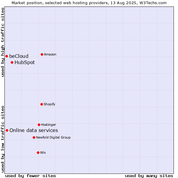 Market position of HubSpot vs. Online data services vs. beCloud