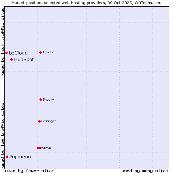 Market position of HubSpot vs. Popmenu vs. beCloud