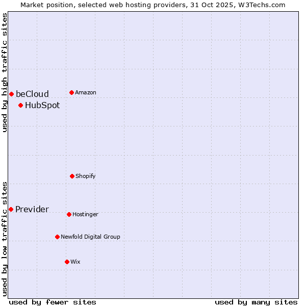 Market position of HubSpot vs. Previder vs. beCloud