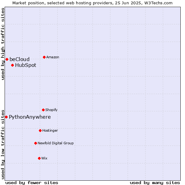 Market position of HubSpot vs. beCloud vs. PythonAnywhere