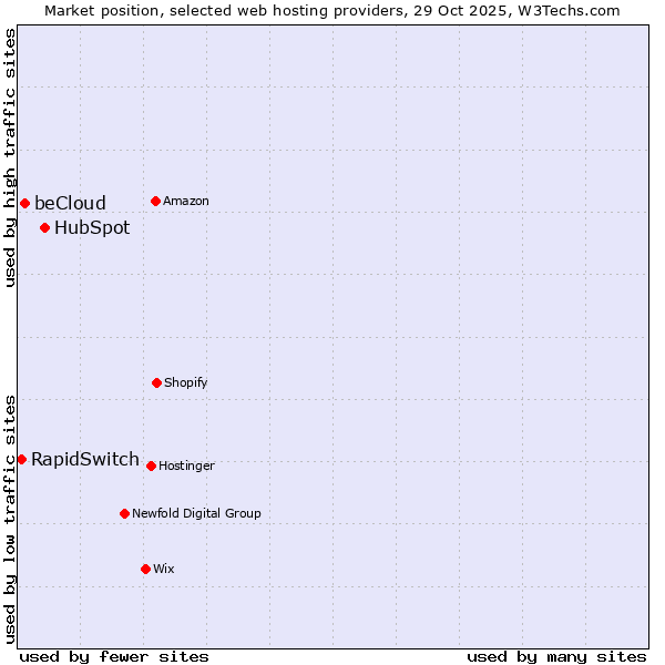 Market position of HubSpot vs. beCloud vs. RapidSwitch