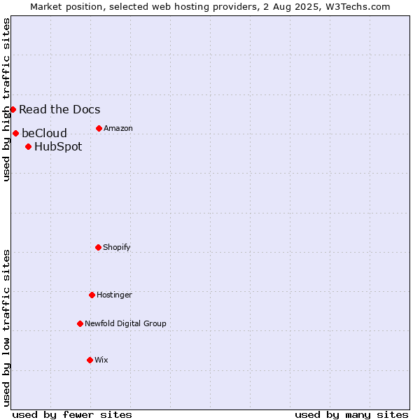 Market position of HubSpot vs. beCloud vs. Read the Docs