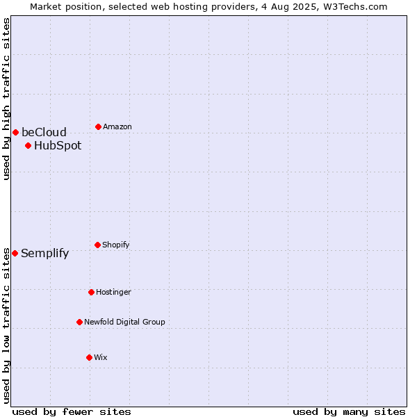 Market position of HubSpot vs. beCloud vs. Semplify