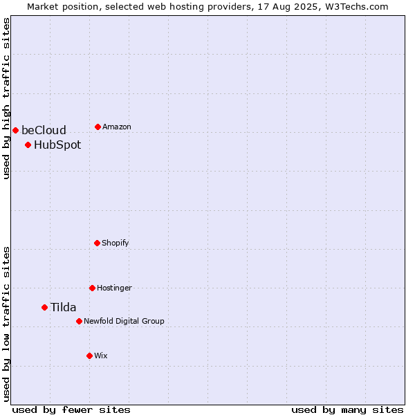Market position of Tilda vs. HubSpot vs. beCloud