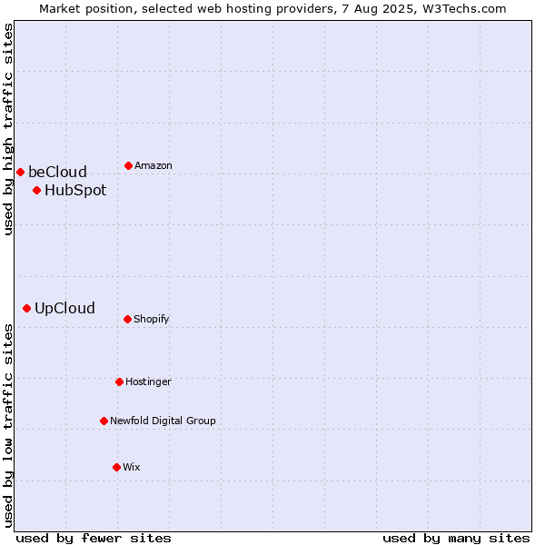 Market position of HubSpot vs. UpCloud vs. beCloud