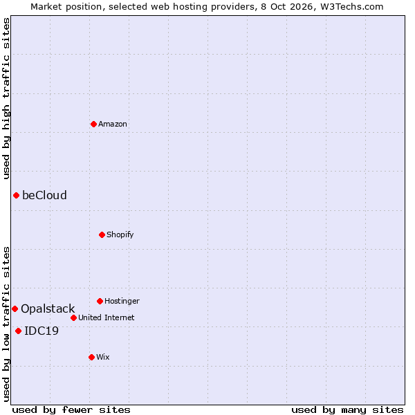 Market position of IDC19 vs. beCloud vs. Opalstack