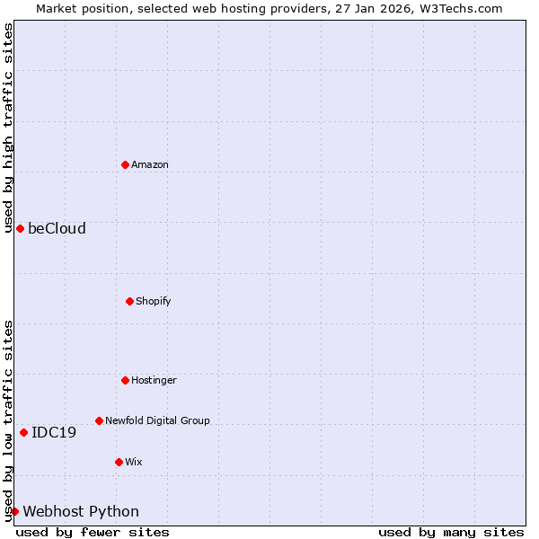 Market position of IDC19 vs. beCloud vs. Webhost Python