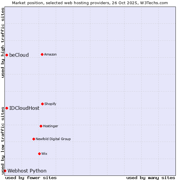 Market position of beCloud vs. IDCloudHost vs. Webhost Python