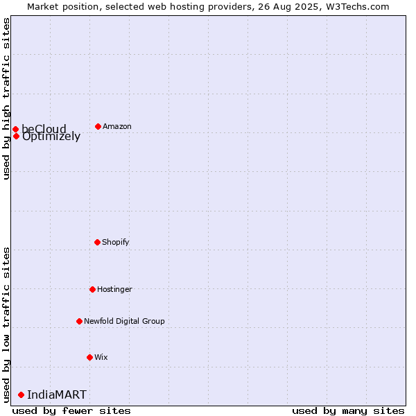 Market position of IndiaMART vs. Optimizely vs. beCloud