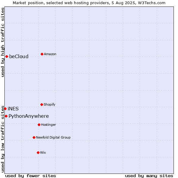 Market position of beCloud vs. PythonAnywhere vs. iNES
