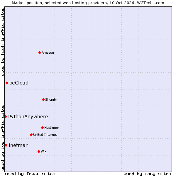 Market position of beCloud vs. Inetmar vs. PythonAnywhere