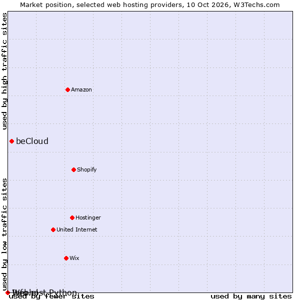 Market position of beCloud vs. Info.nl vs. Webhost Python