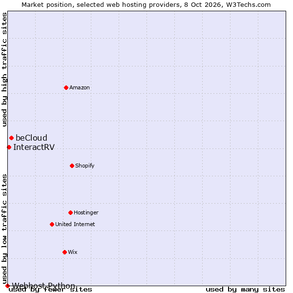 Market position of beCloud vs. InteractRV vs. Webhost Python