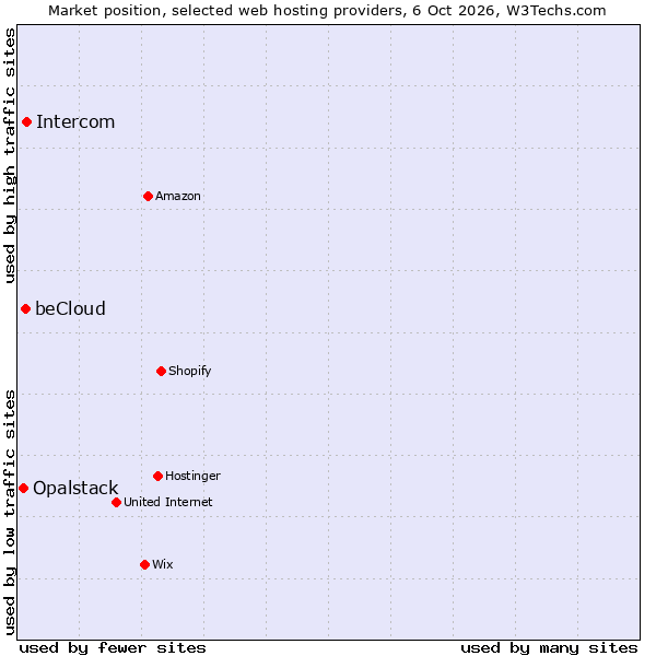 Market position of Intercom vs. beCloud vs. Opalstack