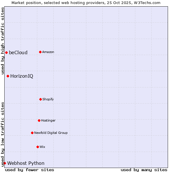 Market position of HorizonIQ vs. beCloud vs. Webhost Python