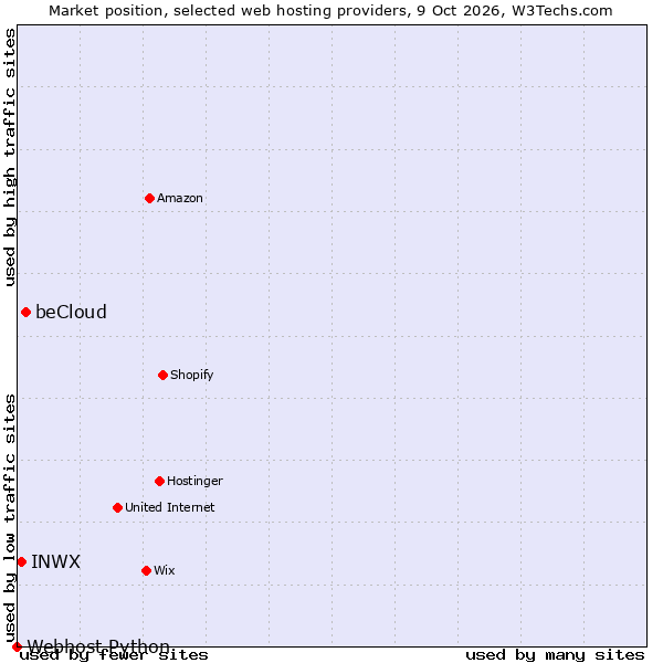 Market position of beCloud vs. INWX vs. Webhost Python