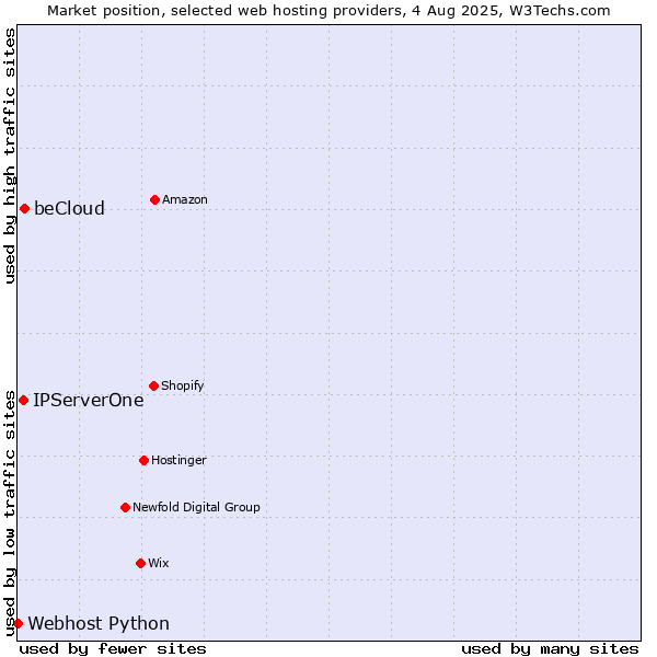 Market position of beCloud vs. IPServerOne vs. Webhost Python