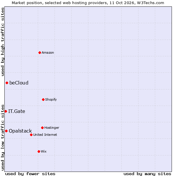 Market position of beCloud vs. Opalstack vs. IT.Gate