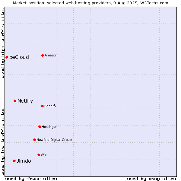 Market position of Netlify vs. Jimdo vs. beCloud