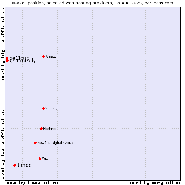 Market position of Jimdo vs. Optimizely vs. beCloud