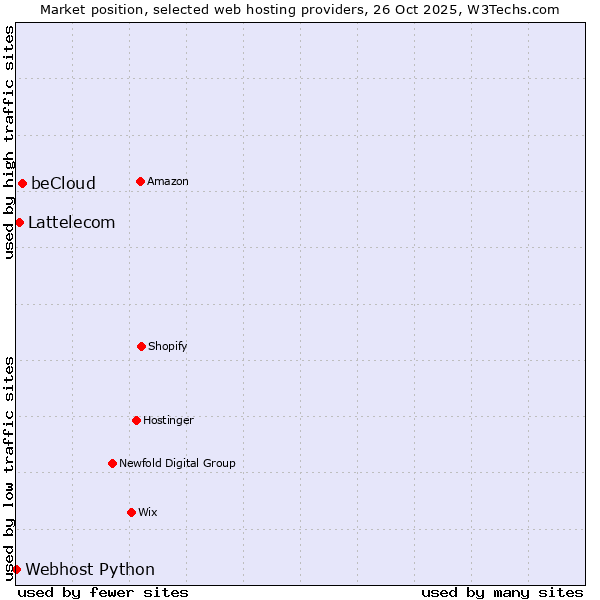 Market position of beCloud vs. Lattelecom vs. Webhost Python