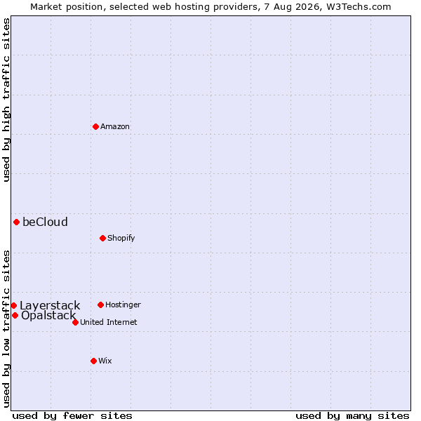 Market position of beCloud vs. Opalstack vs. Layerstack