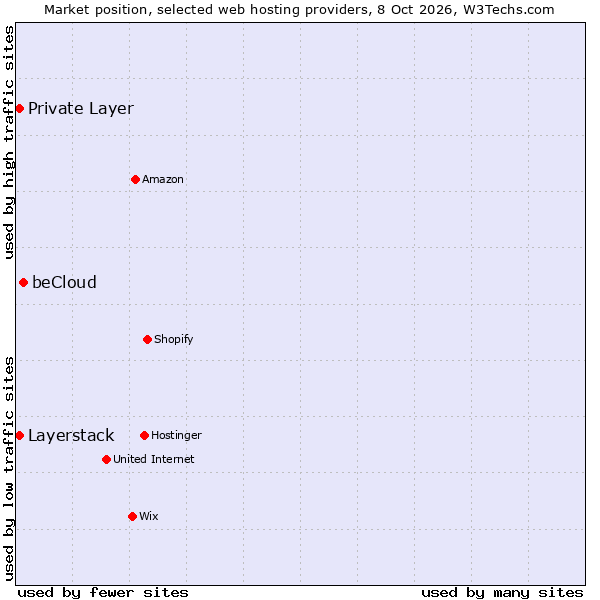 Market position of beCloud vs. Private Layer vs. Layerstack