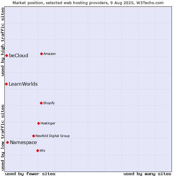 Market position of Namespace vs. beCloud vs. LearnWorlds