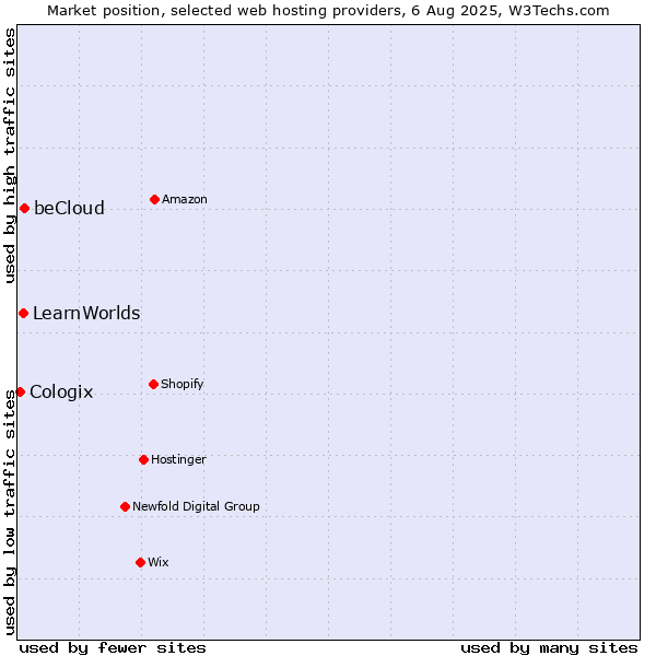 Market position of beCloud vs. LearnWorlds vs. Cologix