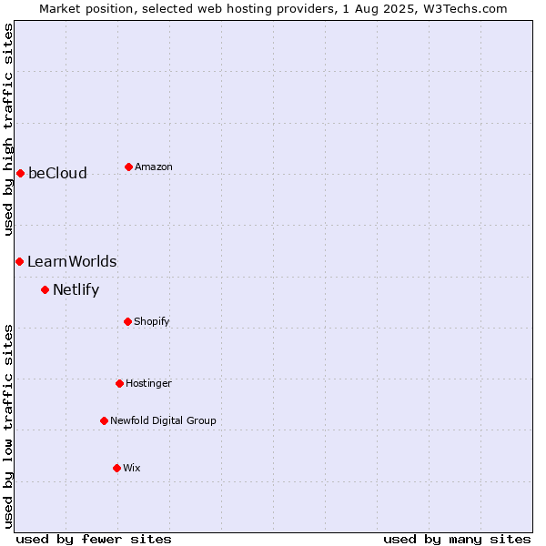 Market position of Netlify vs. beCloud vs. LearnWorlds
