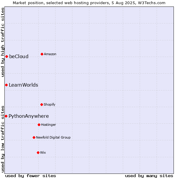 Market position of beCloud vs. LearnWorlds vs. PythonAnywhere