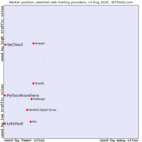 Market position of beCloud vs. LetsHost vs. PythonAnywhere