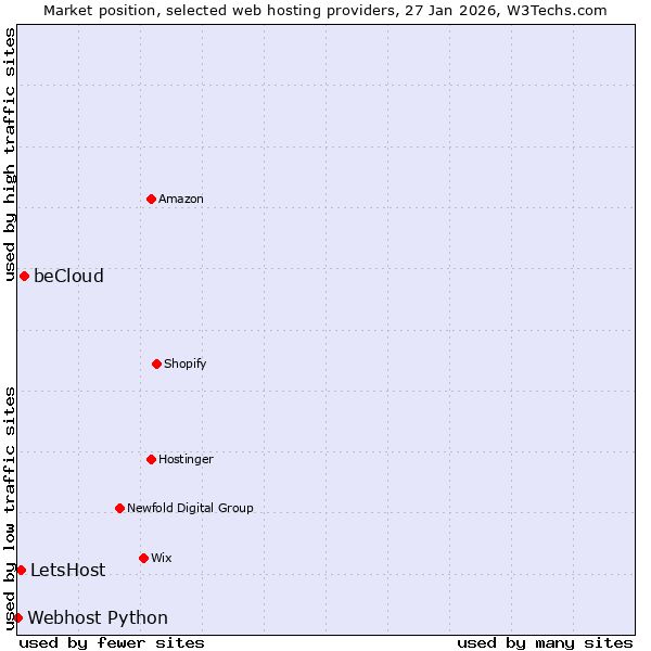 Market position of beCloud vs. LetsHost vs. Webhost Python