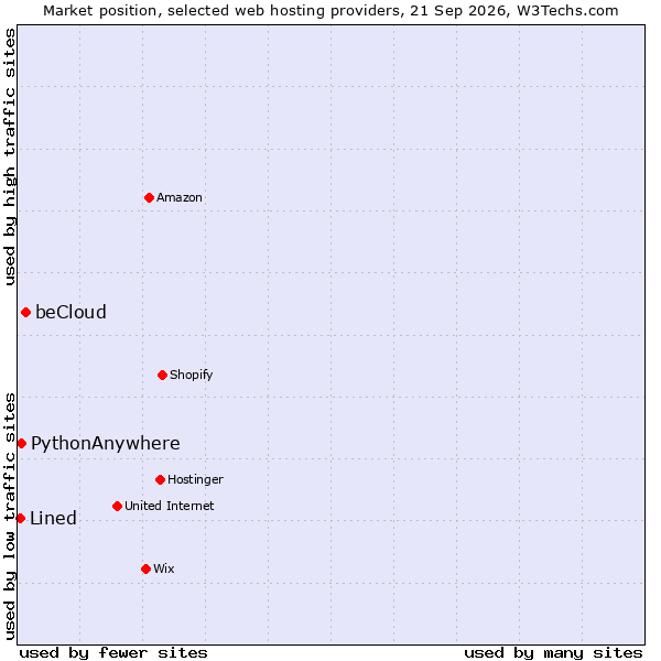 Market position of beCloud vs. PythonAnywhere vs. Lined