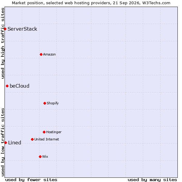 Market position of beCloud vs. Lined vs. ServerStack