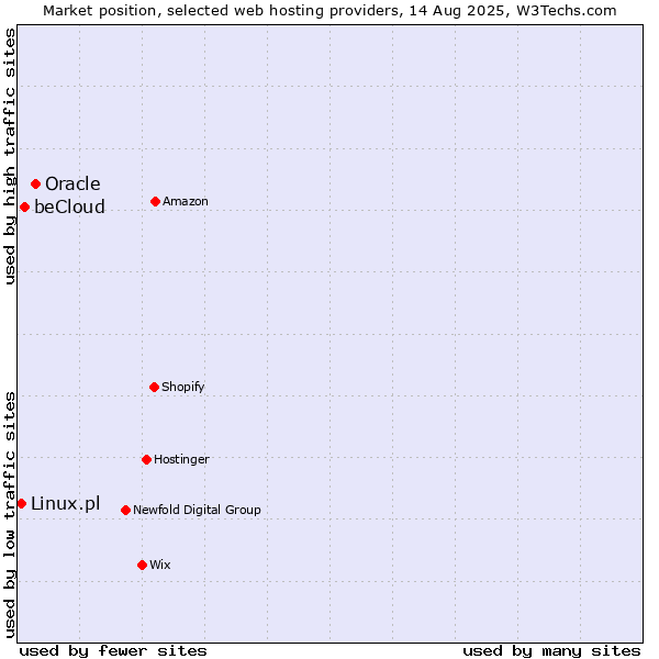 Market position of Oracle vs. beCloud vs. Linux.pl