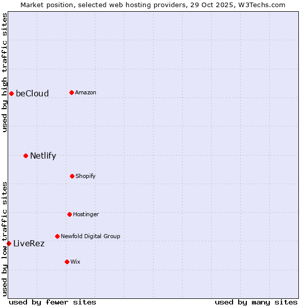 Market position of Netlify vs. beCloud vs. LiveRez