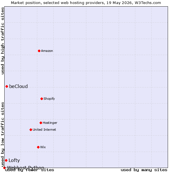 Market position of beCloud vs. Lofty vs. Webhost Python
