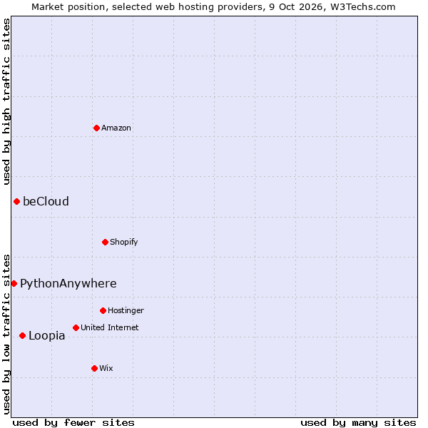 Market position of Loopia vs. beCloud vs. PythonAnywhere