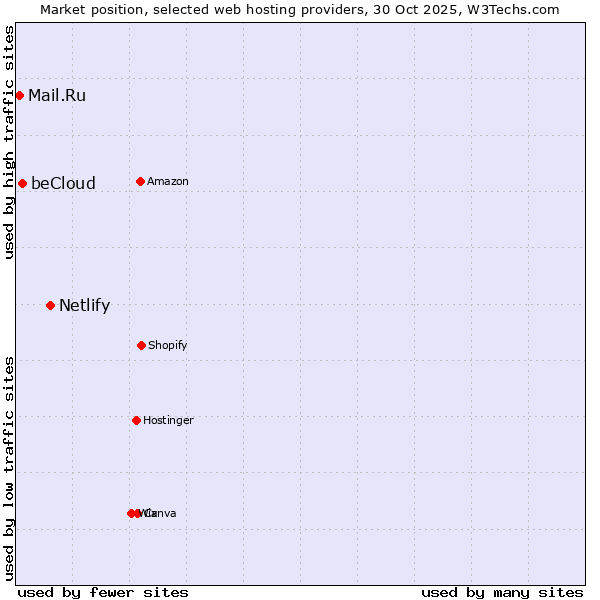 Market position of Netlify vs. beCloud vs. Mail.Ru