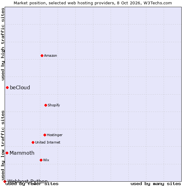 Market position of beCloud vs. Mammoth vs. Webhost Python