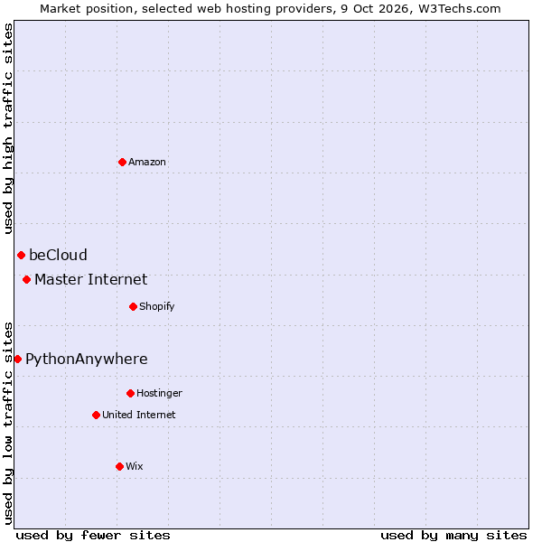 Market position of Master Internet vs. beCloud vs. PythonAnywhere