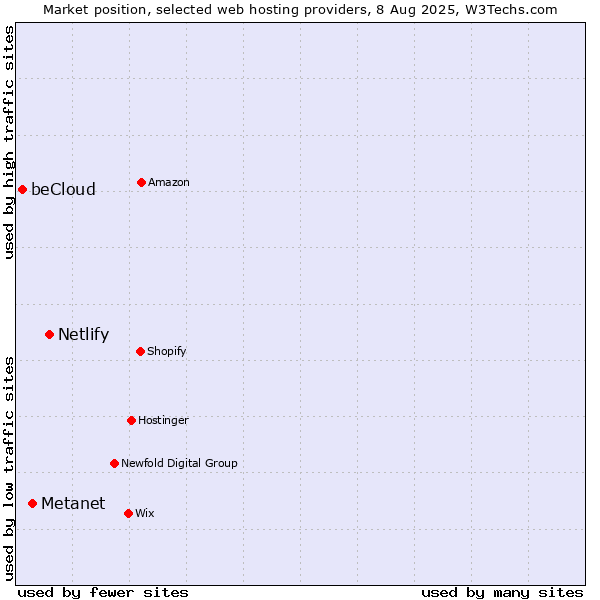Market position of Netlify vs. Metanet vs. beCloud