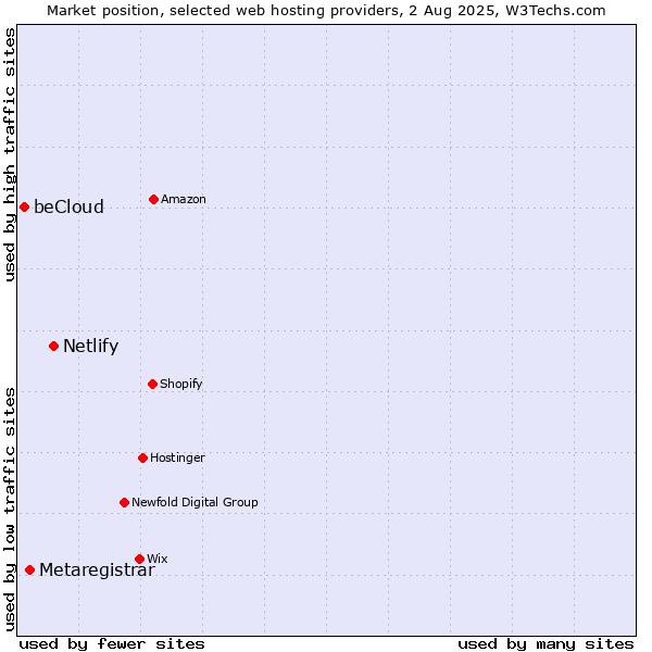 Market position of Netlify vs. Metaregistrar vs. beCloud