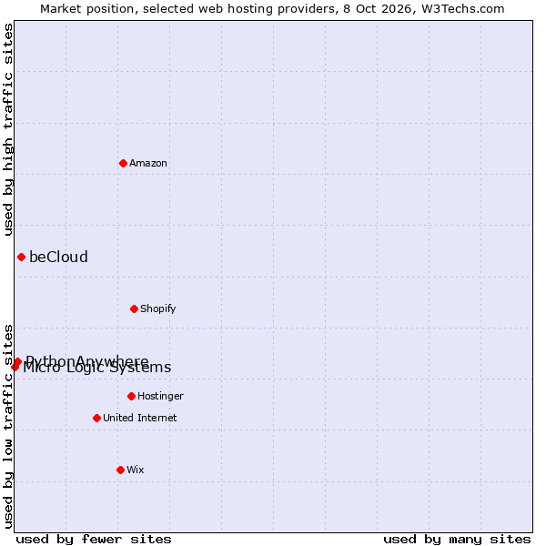 Market position of beCloud vs. PythonAnywhere vs. Micro Logic Systems