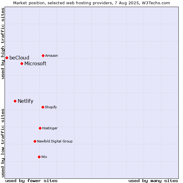 Market position of Microsoft vs. Netlify vs. beCloud