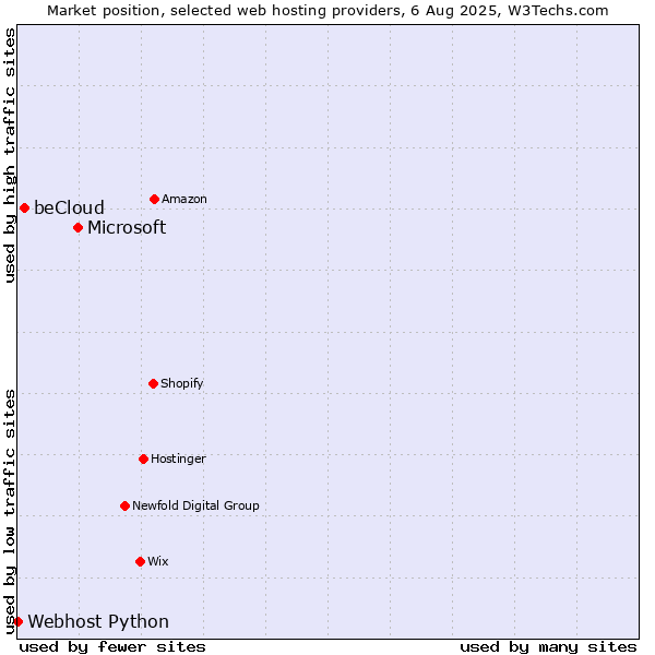 Market position of Microsoft vs. beCloud vs. Webhost Python